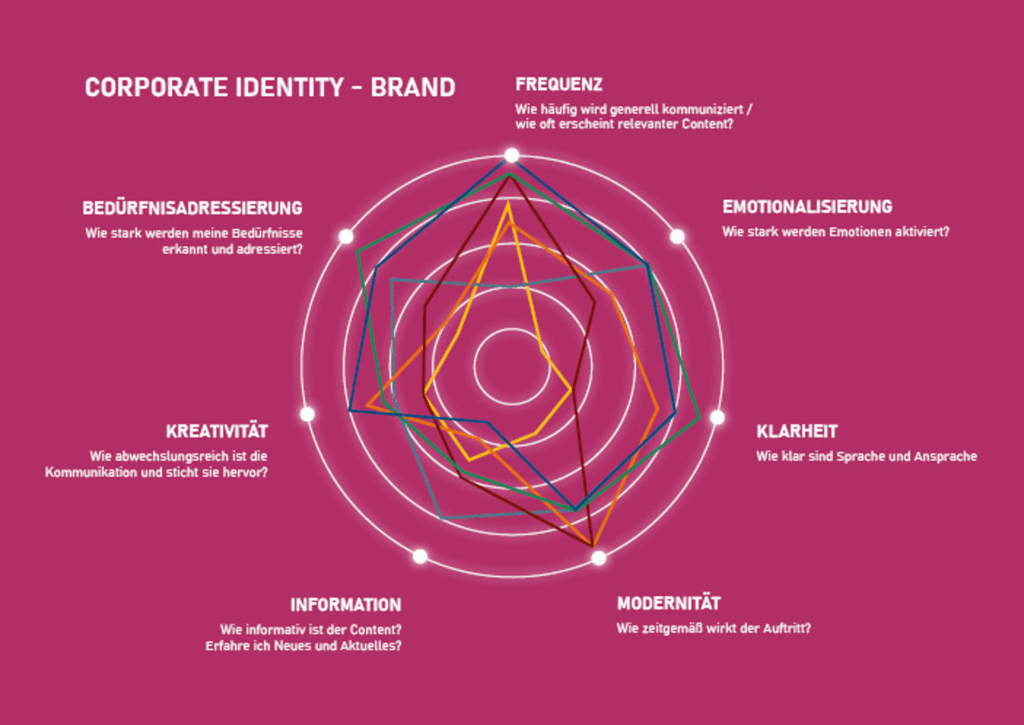 Visualisierung einer Bewertungsmatrix