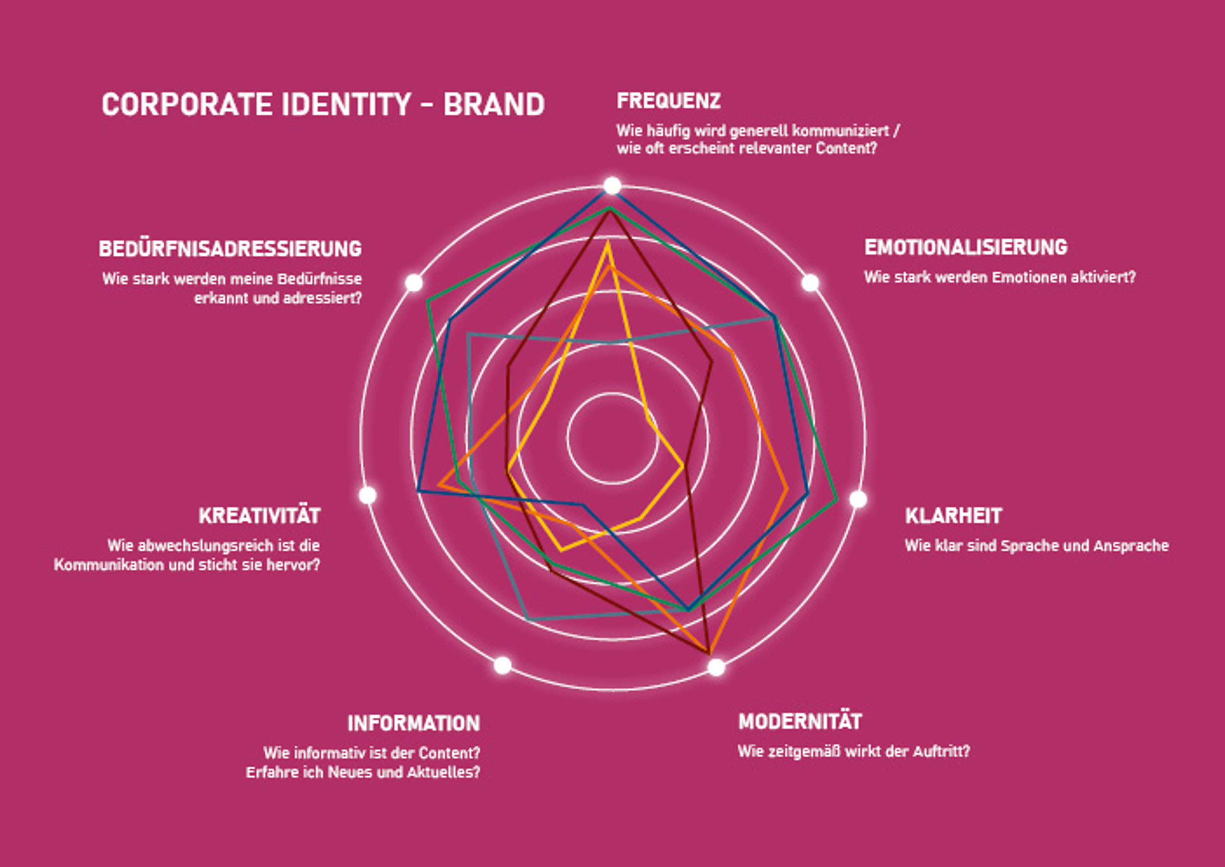 Visualisierung einer Bewertungsmatrix